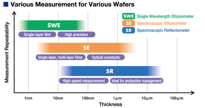 Various Measurement for Various Wafers