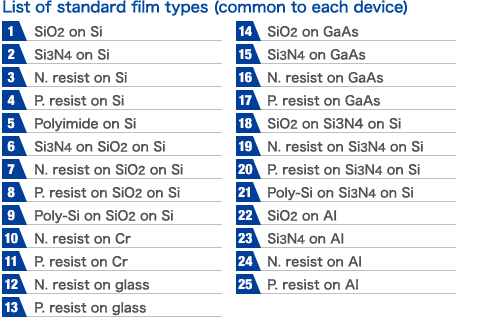 List of standard film types (common to each device)